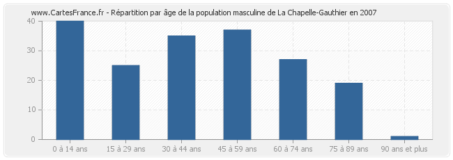 Répartition par âge de la population masculine de La Chapelle-Gauthier en 2007